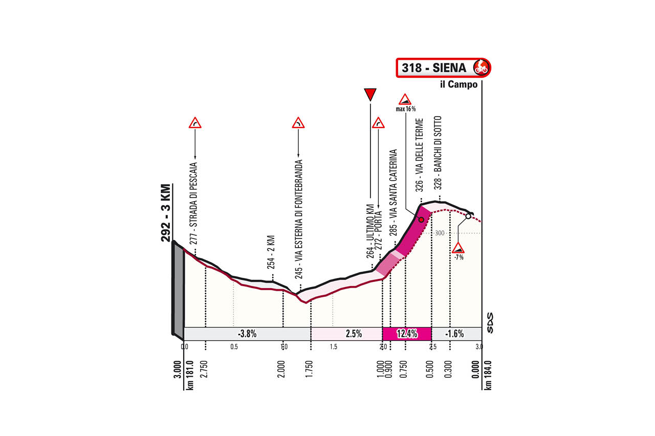 Last KM 2022 Strade Bianche