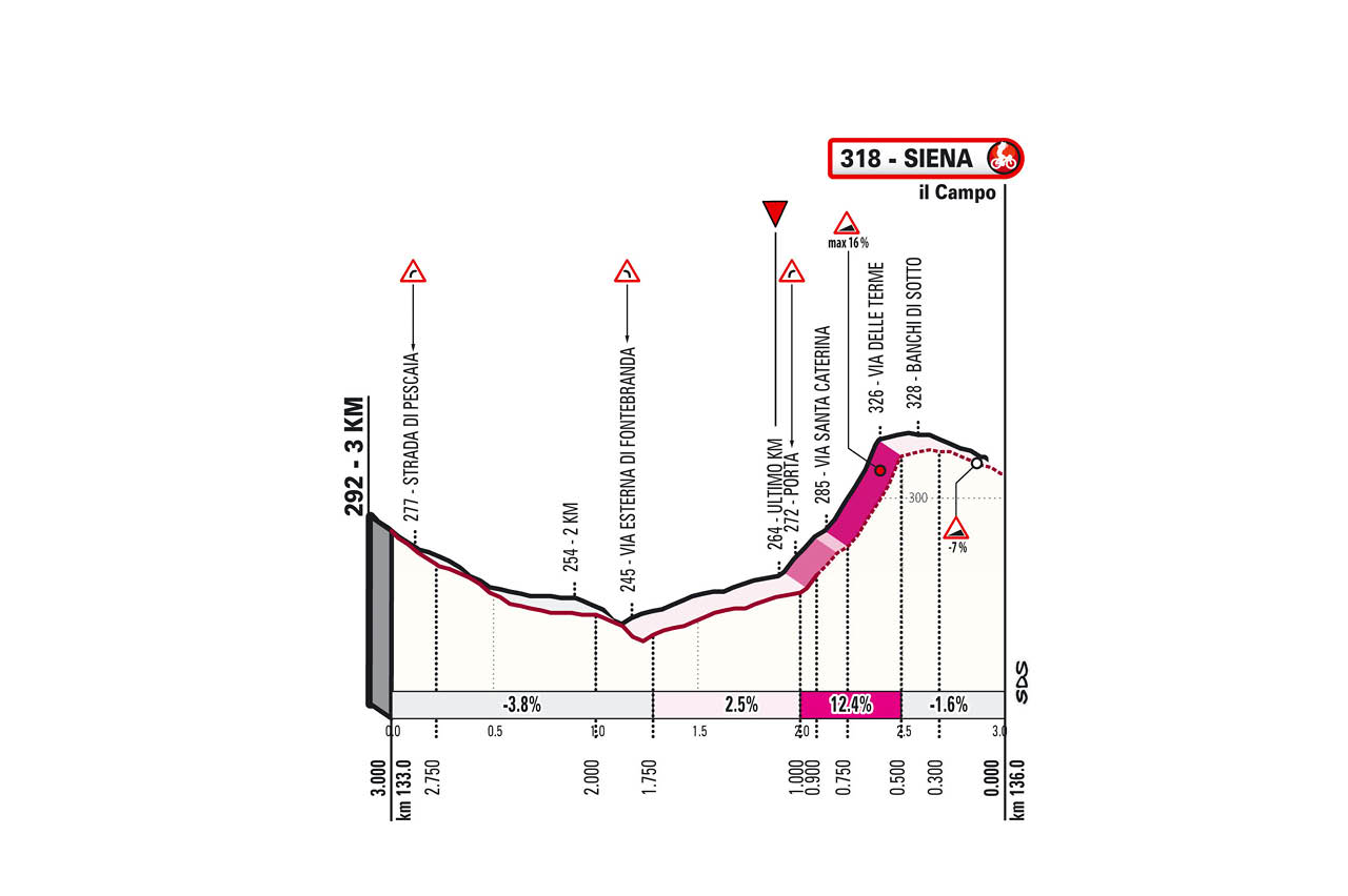 Last KM Strade Bianche Women Elite