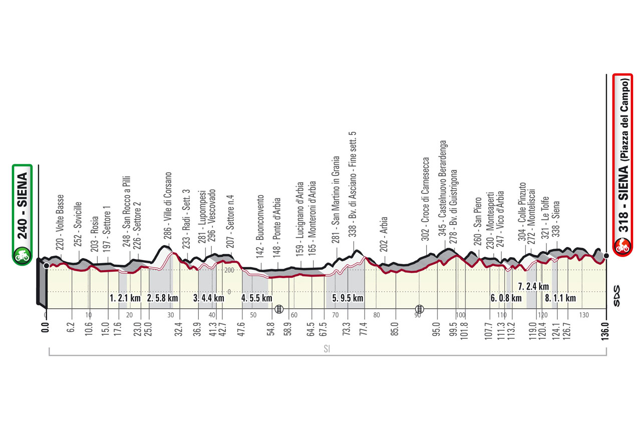 Profile/Map Strade Bianche Women Elite 2022