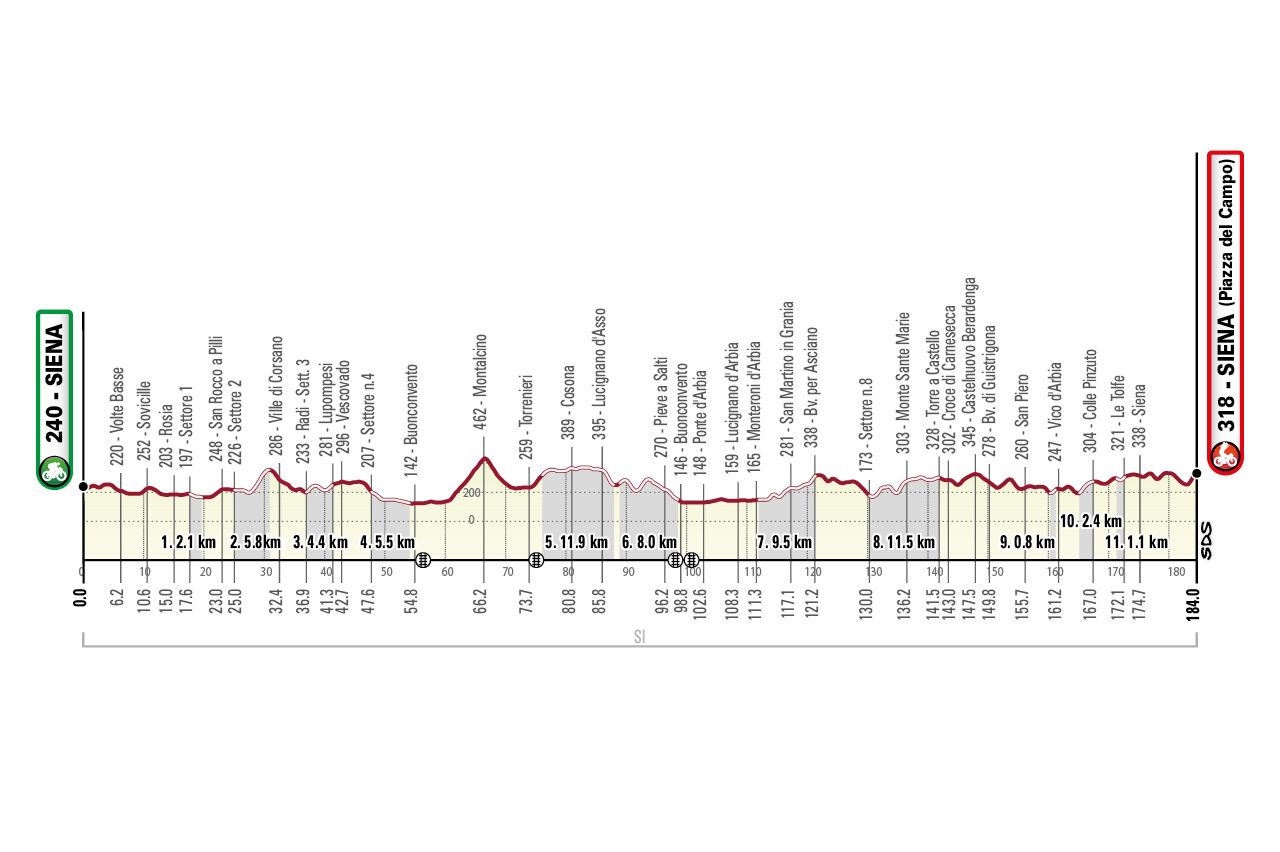 Profile Strade Bianche Women Elite