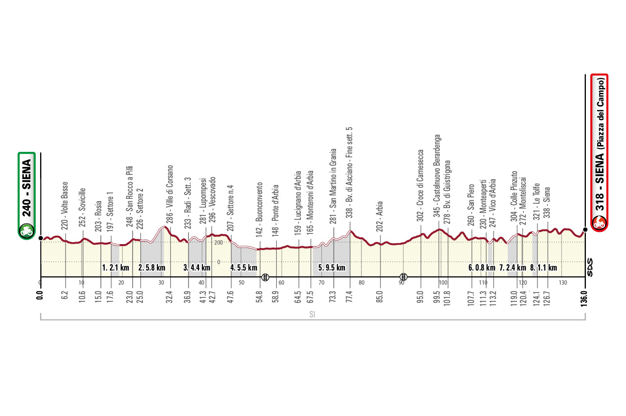 Altimetria Strade Bianche Women Elite