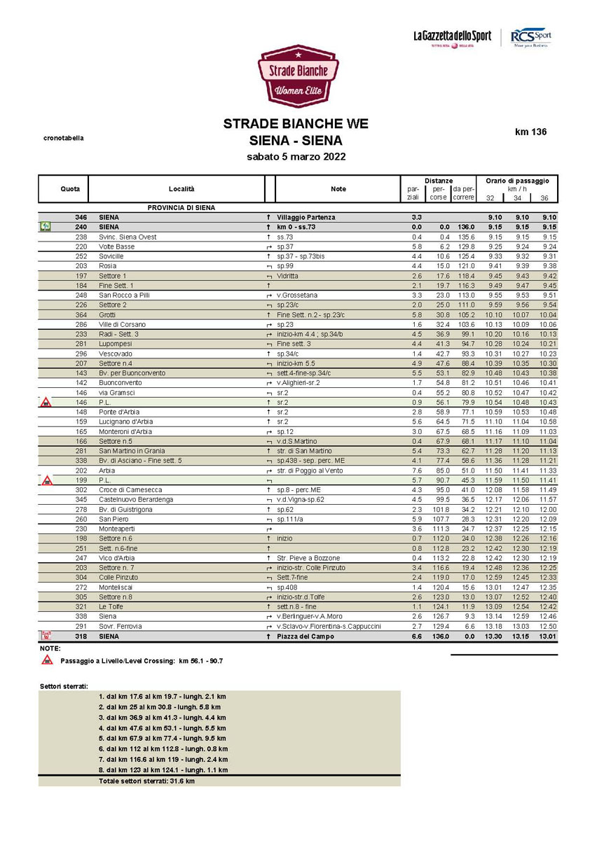 Itinerary Timetable Strade Bianche Women Elite