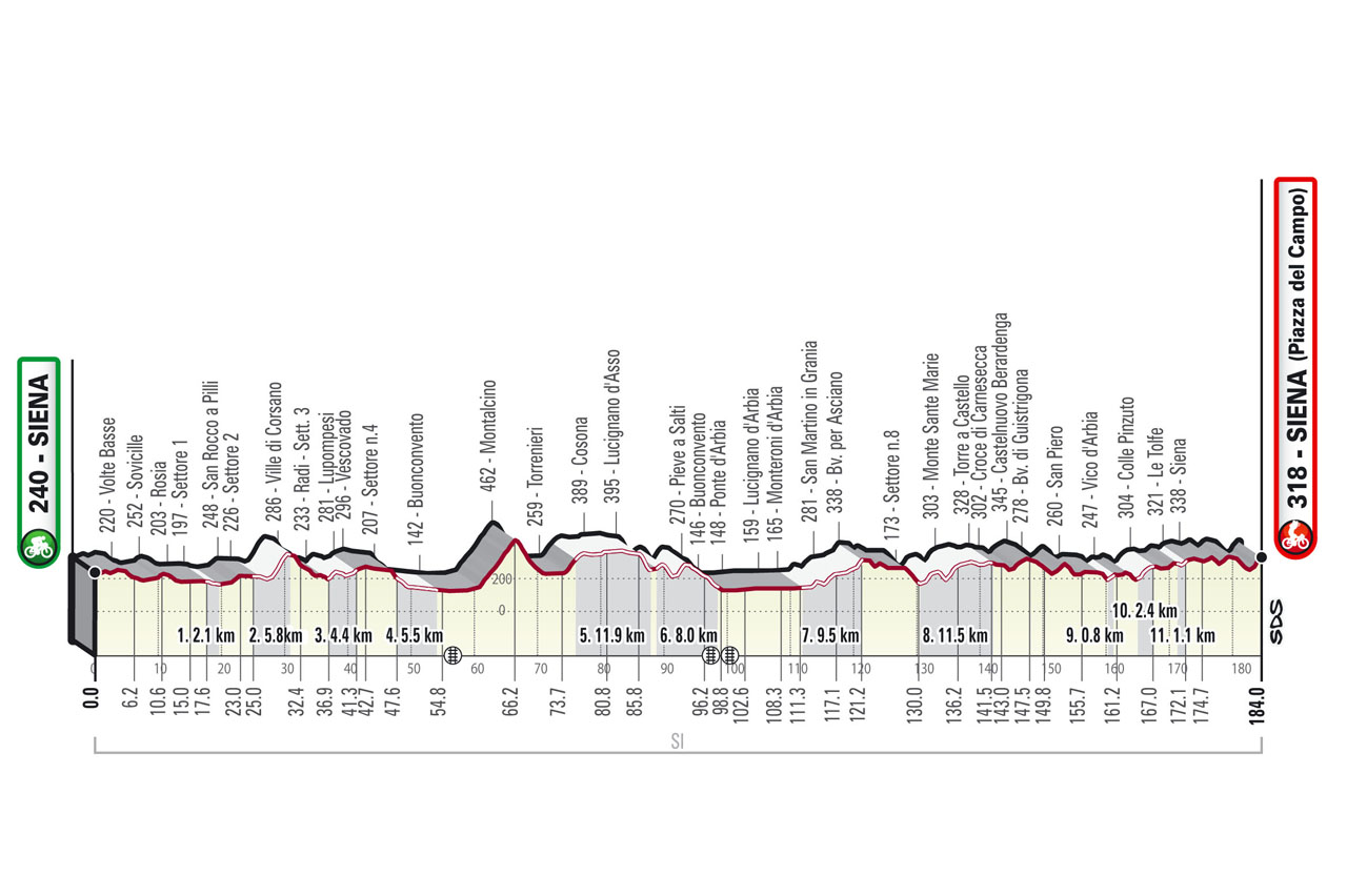 Altimetria/Profile Strade Bianche Uomini 2023