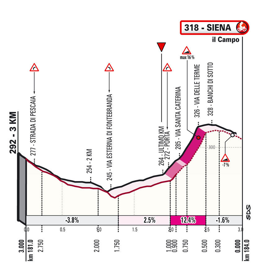 Ultimi KM/Last KM Strade Bianche Uomini 2023