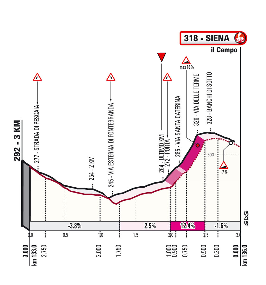 Ultimi KM/Last KM Strade Bianche Women Elite 2023