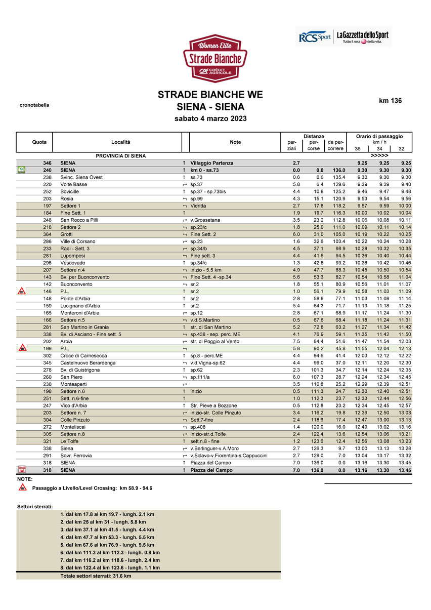 Cronotabella/Itinerary Timetable Strade Bianche Women 2023