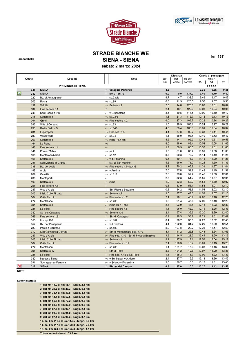 Cronotabella/Itinerary Timetable Strade Bianche Women 2024