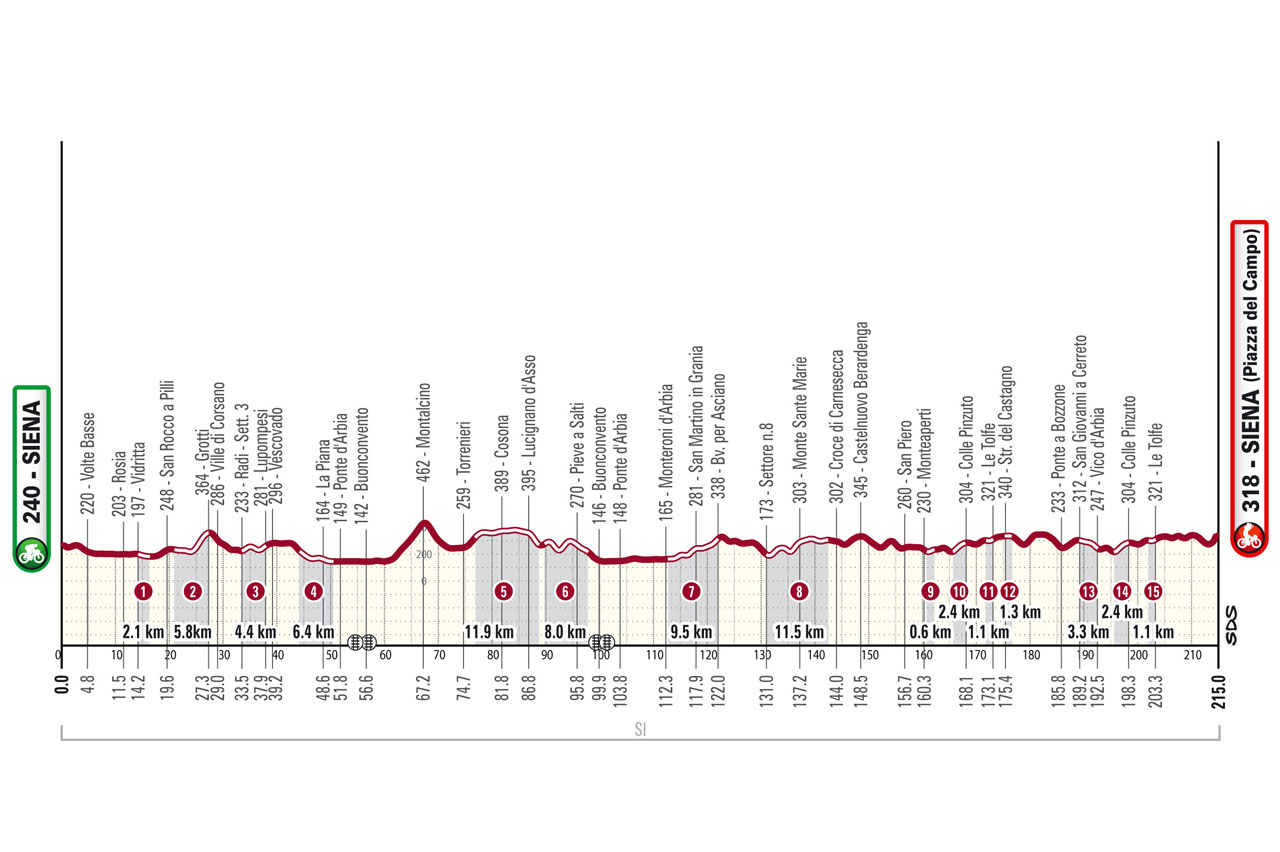 Altimetria/Profile Strade Bianche Uomini 2024