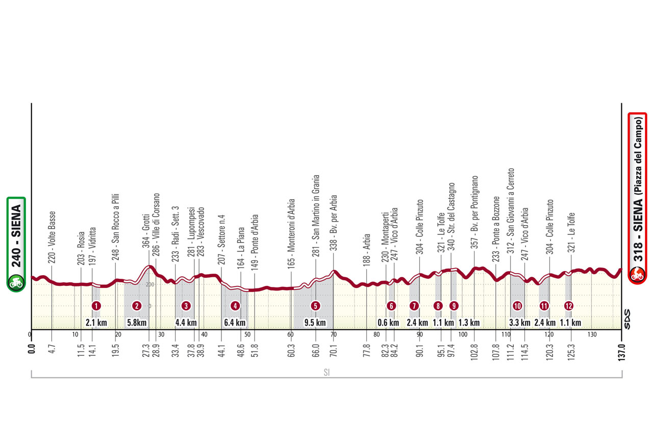 Altimetria/Profile Strade Bianche Women Elite 2023