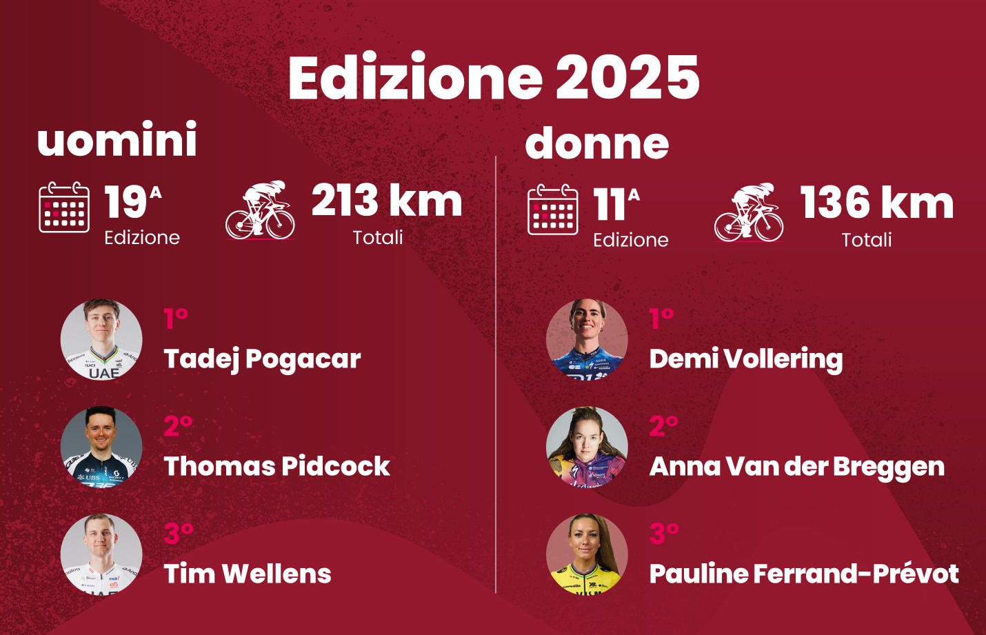 I numeri della gara