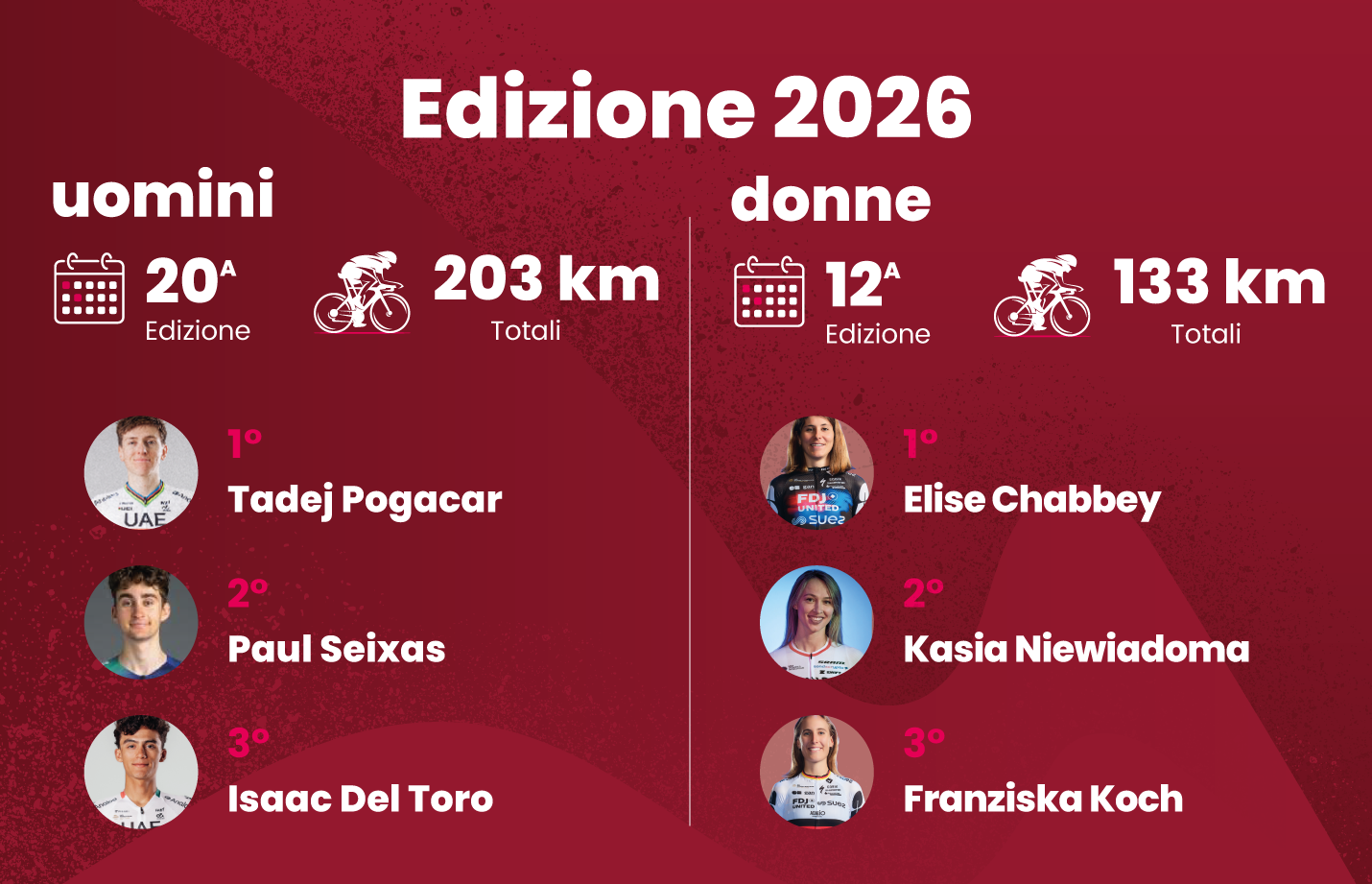 I numeri della gara